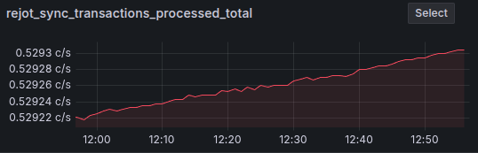 Metrics Overview